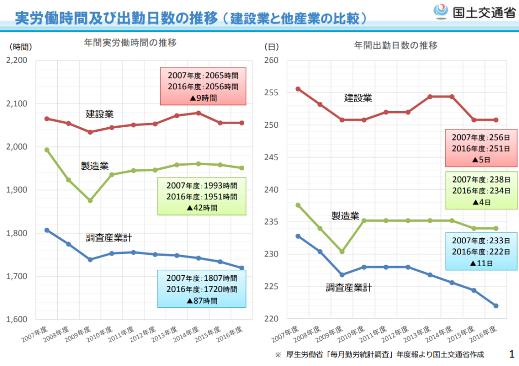 実労働時間及び出勤日数の推移（建設業と他産業の比較）