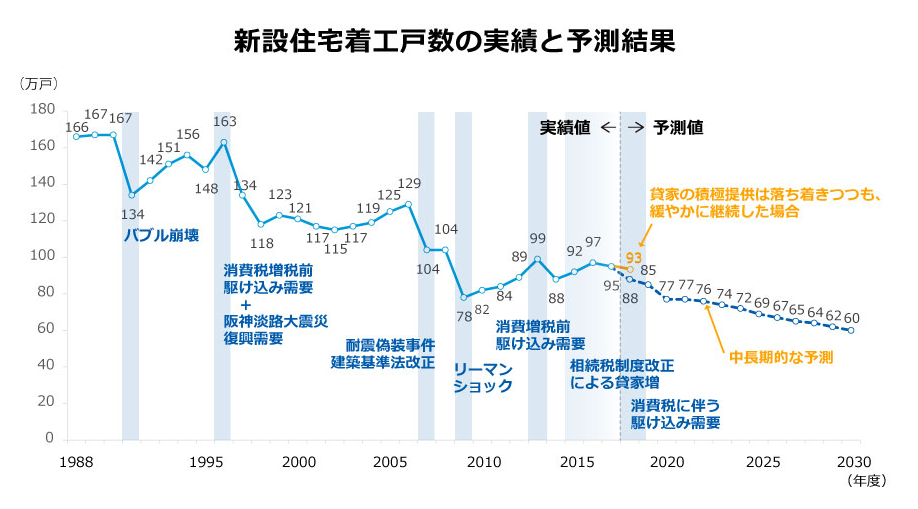 新設住宅着工戸数の実績と予測結果