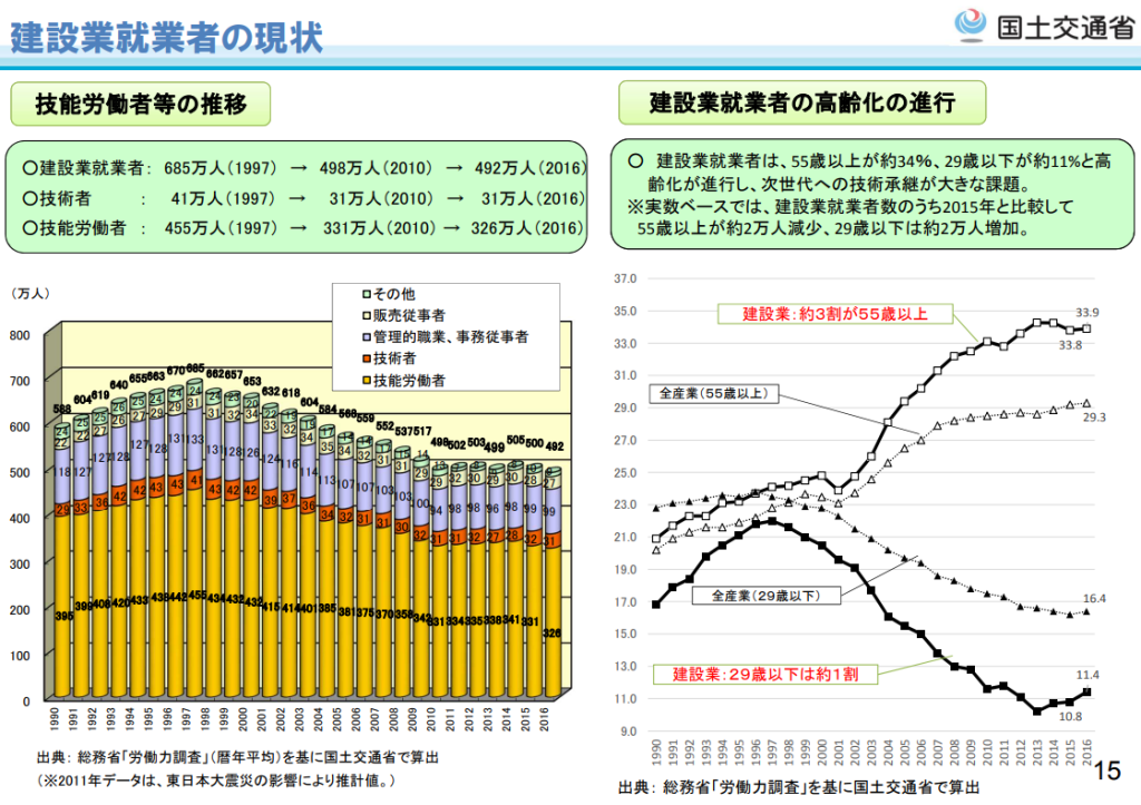 建設業就業者の現状