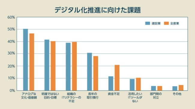 デジタル化推進に向けた取り組み